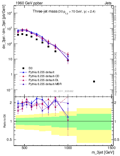 Plot of jjj.m in 1960 GeV ppbar collisions