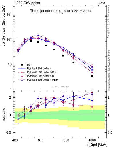 Plot of jjj.m in 1960 GeV ppbar collisions