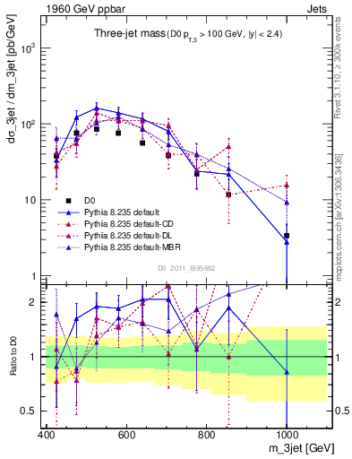 Plot of jjj.m in 1960 GeV ppbar collisions