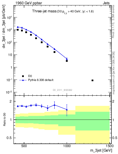 Plot of jjj.m in 1960 GeV ppbar collisions