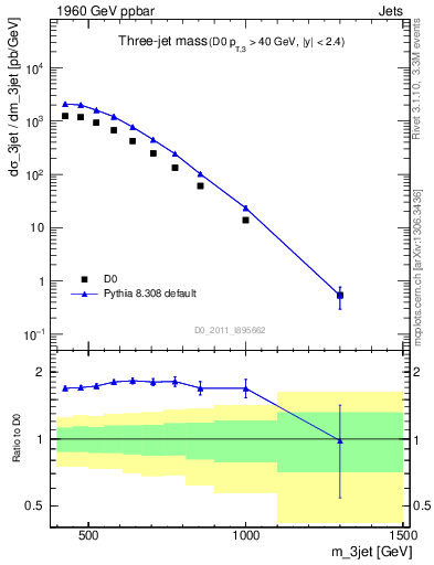 Plot of jjj.m in 1960 GeV ppbar collisions