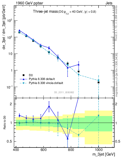 Plot of jjj.m in 1960 GeV ppbar collisions