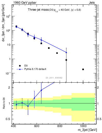 Plot of jjj.m in 1960 GeV ppbar collisions