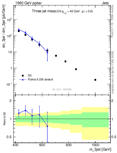 Plot of jjj.m in 1960 GeV ppbar collisions