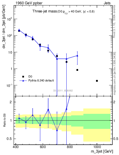 Plot of jjj.m in 1960 GeV ppbar collisions