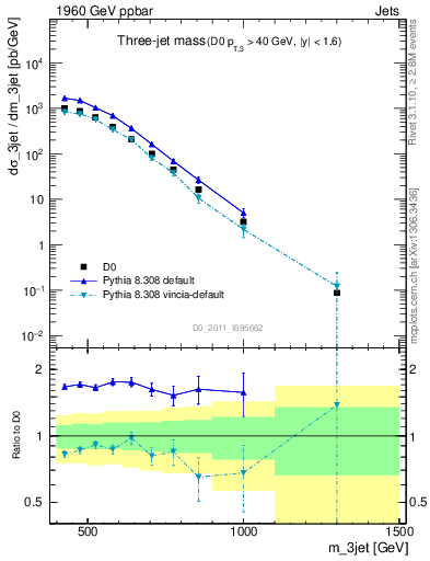 Plot of jjj.m in 1960 GeV ppbar collisions