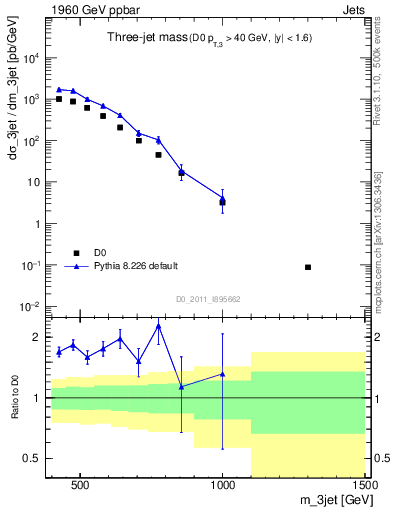 Plot of jjj.m in 1960 GeV ppbar collisions