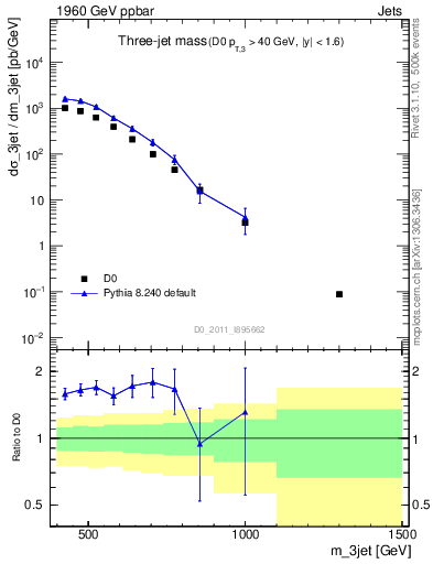 Plot of jjj.m in 1960 GeV ppbar collisions