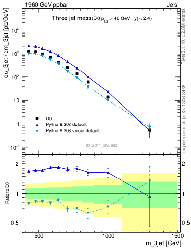 Plot of jjj.m in 1960 GeV ppbar collisions