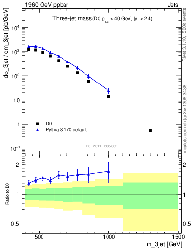 Plot of jjj.m in 1960 GeV ppbar collisions