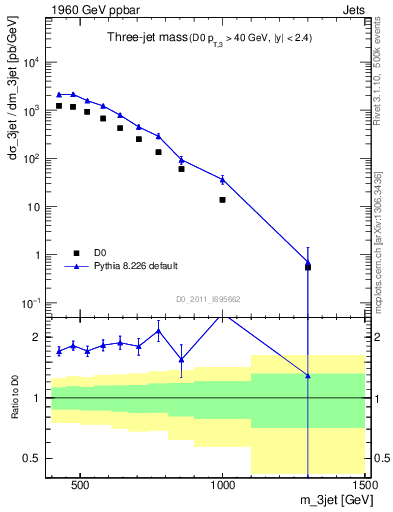 Plot of jjj.m in 1960 GeV ppbar collisions