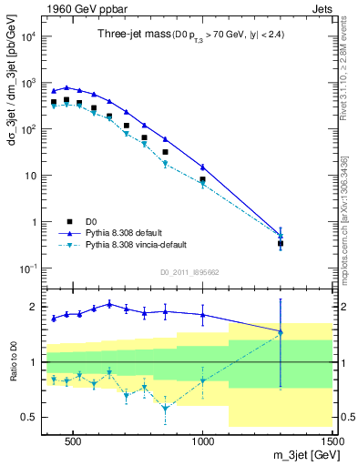 Plot of jjj.m in 1960 GeV ppbar collisions