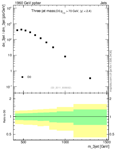 Plot of jjj.m in 1960 GeV ppbar collisions