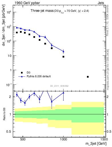 Plot of jjj.m in 1960 GeV ppbar collisions