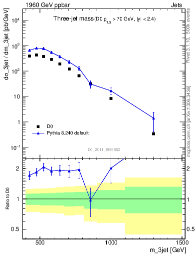 Plot of jjj.m in 1960 GeV ppbar collisions