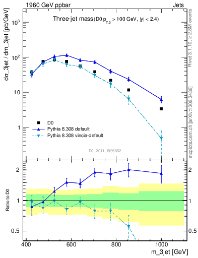 Plot of jjj.m in 1960 GeV ppbar collisions