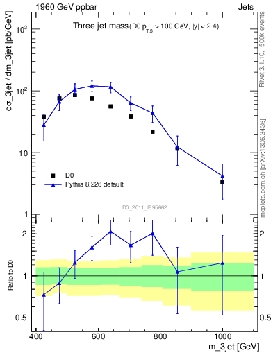 Plot of jjj.m in 1960 GeV ppbar collisions