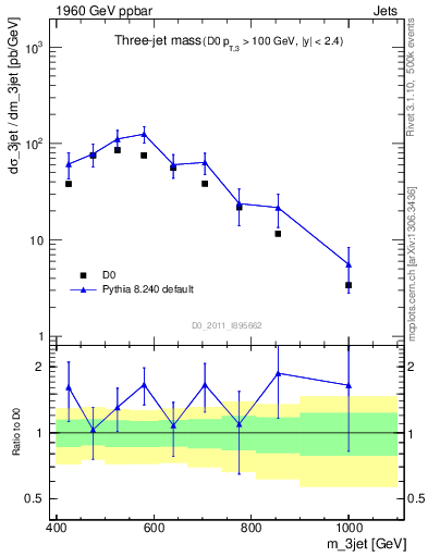 Plot of jjj.m in 1960 GeV ppbar collisions