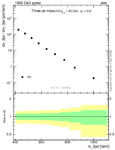 Plot of jjj.m in 1960 GeV ppbar collisions