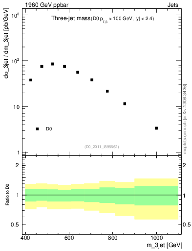 Plot of jjj.m in 1960 GeV ppbar collisions