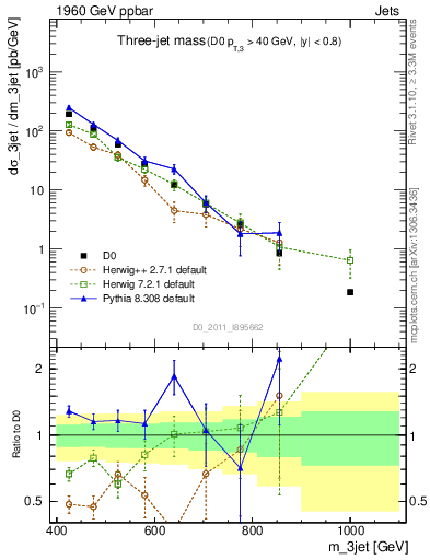 Plot of jjj.m in 1960 GeV ppbar collisions