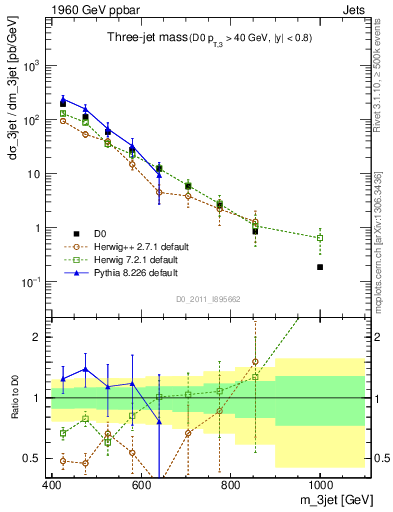 Plot of jjj.m in 1960 GeV ppbar collisions