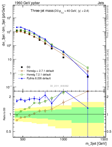 Plot of jjj.m in 1960 GeV ppbar collisions