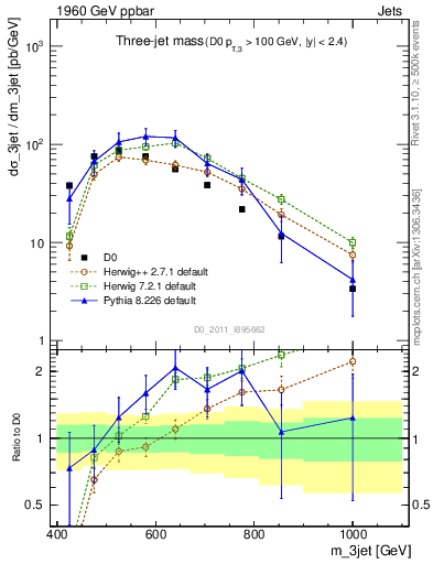 Plot of jjj.m in 1960 GeV ppbar collisions