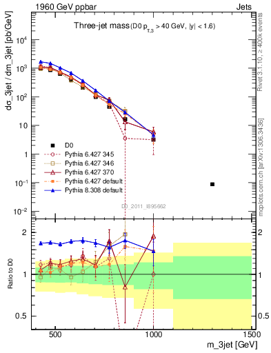 Plot of jjj.m in 1960 GeV ppbar collisions