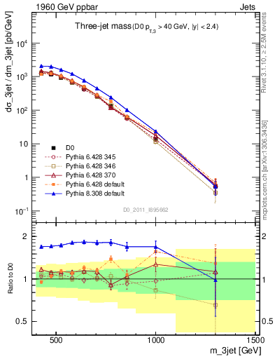 Plot of jjj.m in 1960 GeV ppbar collisions