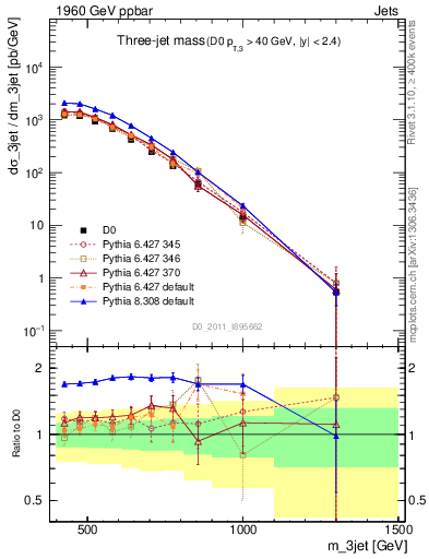 Plot of jjj.m in 1960 GeV ppbar collisions