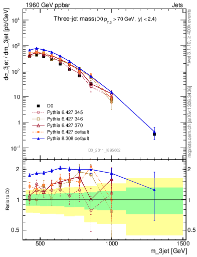 Plot of jjj.m in 1960 GeV ppbar collisions