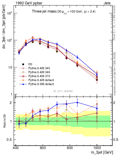 Plot of jjj.m in 1960 GeV ppbar collisions