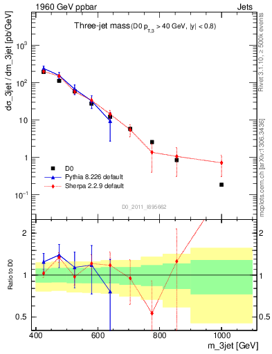 Plot of jjj.m in 1960 GeV ppbar collisions