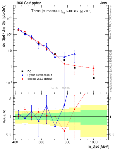 Plot of jjj.m in 1960 GeV ppbar collisions