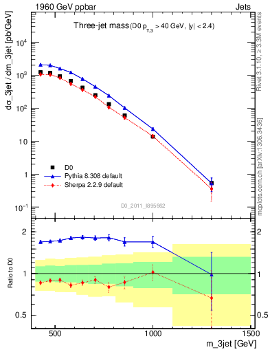 Plot of jjj.m in 1960 GeV ppbar collisions