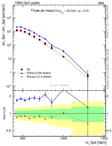 Plot of jjj.m in 1960 GeV ppbar collisions