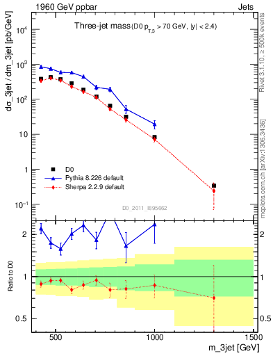 Plot of jjj.m in 1960 GeV ppbar collisions