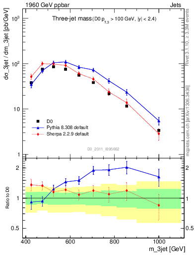 Plot of jjj.m in 1960 GeV ppbar collisions