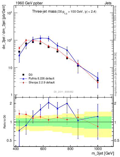 Plot of jjj.m in 1960 GeV ppbar collisions