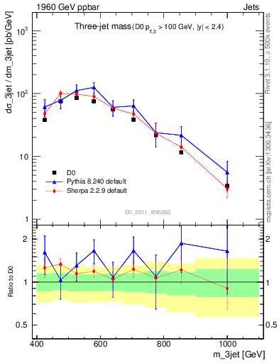 Plot of jjj.m in 1960 GeV ppbar collisions