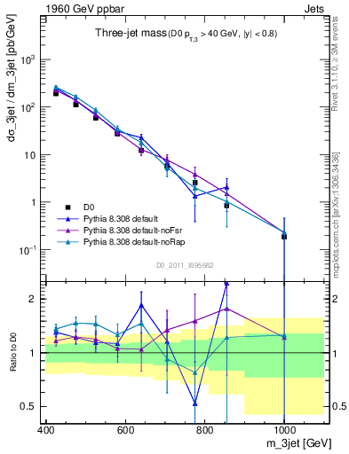 Plot of jjj.m in 1960 GeV ppbar collisions