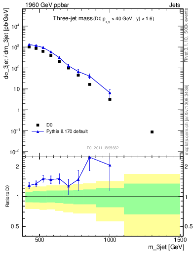 Plot of jjj.m in 1960 GeV ppbar collisions