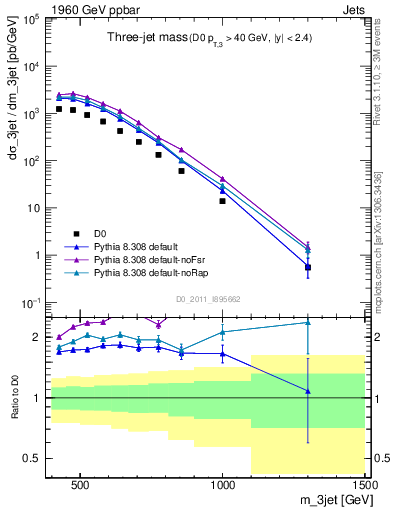 Plot of jjj.m in 1960 GeV ppbar collisions