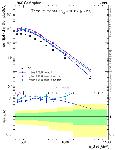 Plot of jjj.m in 1960 GeV ppbar collisions