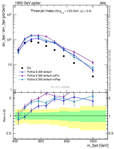 Plot of jjj.m in 1960 GeV ppbar collisions