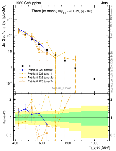 Plot of jjj.m in 1960 GeV ppbar collisions