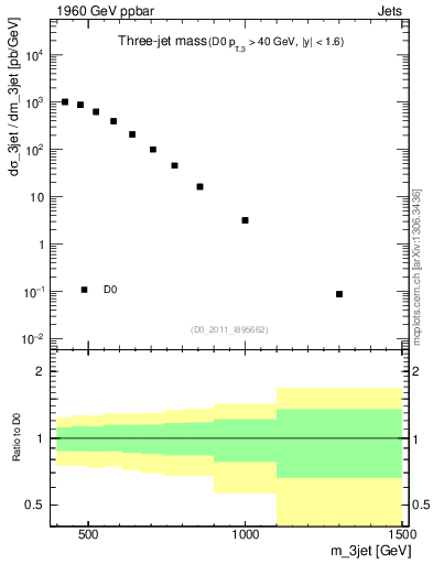 Plot of jjj.m in 1960 GeV ppbar collisions