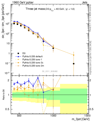 Plot of jjj.m in 1960 GeV ppbar collisions