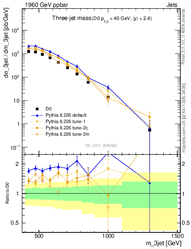 Plot of jjj.m in 1960 GeV ppbar collisions